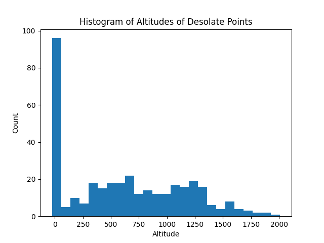 Histogram over høyde på de øde punktene