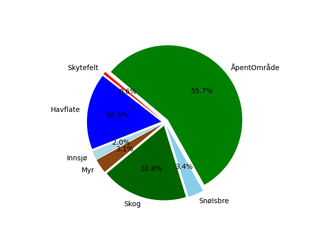 Fordeling av terrengtype gitt fra geonorge.no